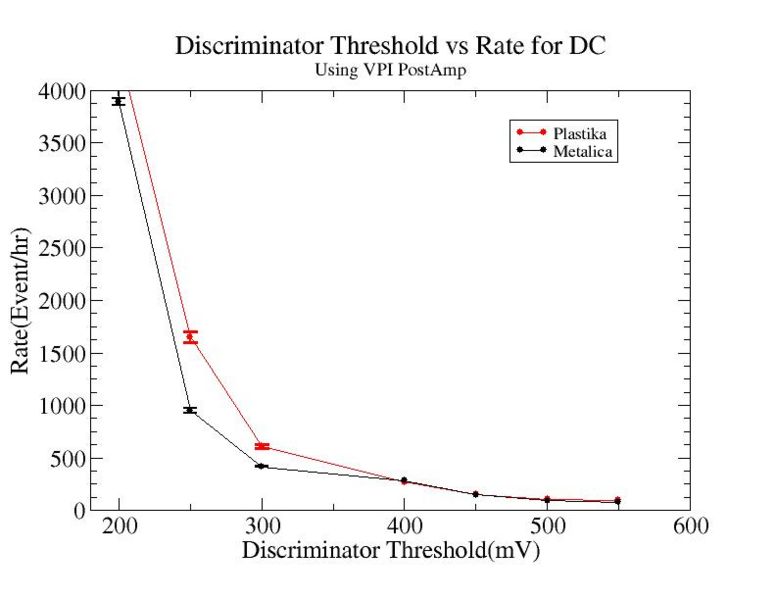 File:Discriminator threshold vs rate for metalica and plastika VPI PostAmp HVOn 1500.jpg