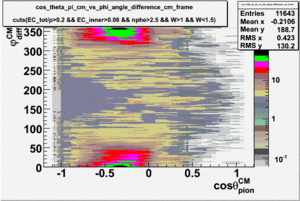 Pion cos theta in cm frame vs phi angle difference in cm frame Wlt1.5.gif