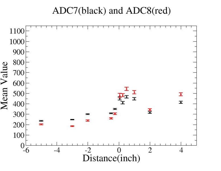 File:Distance vs mean value of ADC7 ADC8.jpg