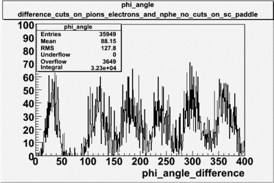 Phi angle difference cuts on electrons pions and nphe no cuts on sc paddle file dst27095 1.gif
