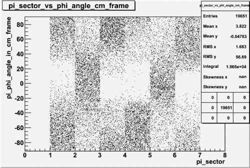 Pi sector vs phi angle in cm frame without any cuts file 27095 without angle change by pi sectors.gif