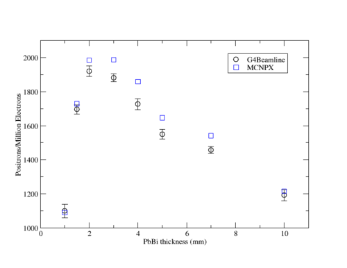 G4Bl-vs-MCNPX 5-5-2015.png