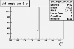 Electron phi angle for sector 6 in CM frame 27095.gif