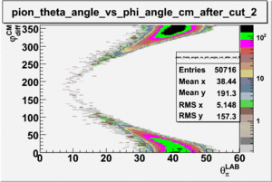 Pion theta angle vs phi angle in cm frame after cuts e sector 2.gif