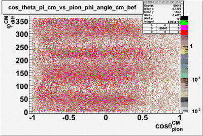 Pion cosine theta in cm frame vs phi angle difference in cm frame with cuts 8 files using rotation around phi gamma angle.gif