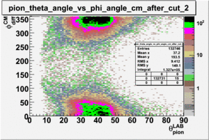 Pion theta angle vs phi angle in cm frame after cuts pion sector 2.gif