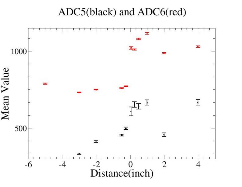 File:Distance vs mean value of ADC5 ADC6 1.jpg