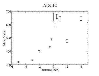 Distance vsmean value of ADC12.jpg