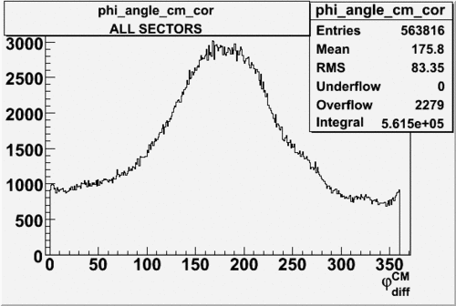 Phi angle difference for ALL sectors in CM frame 27 files corrected.gif