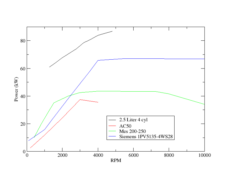 File:EV AC motor Performance Comparison.png