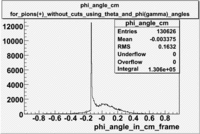 Phi angle in CM Frame for pions using theta x and phi gamma angles file dst27095 without cuts.gif