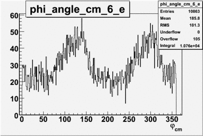 Phi angle in cm frame vs electron sector 6 begin run 27074 27 files.gif