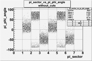Pion sector vs pion phi angle without cuts before changing phi angles by sector file dst27095.gif