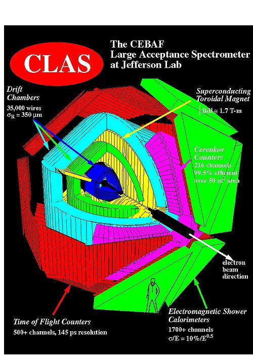 The CEBAF Large Acceptance Spectrometer at Jefferson Lab.jpg