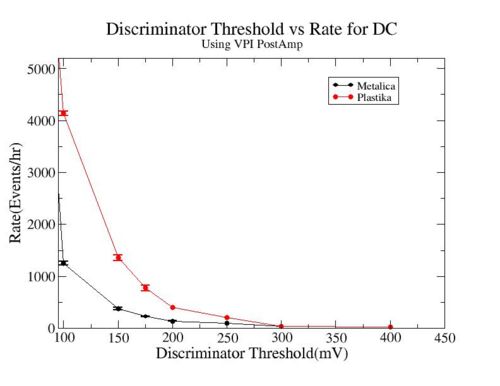Discriminator threshold vs rate for metalica and plastika VPI PostAmp HVOn 1450.jpg
