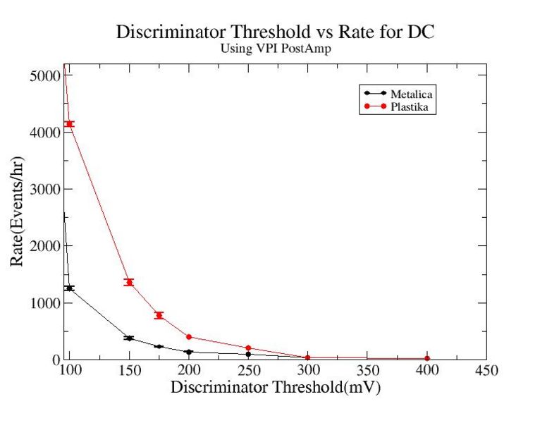 File:Discriminator threshold vs rate for metalica and plastika VPI PostAmp HVOn 1450.jpg