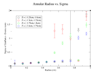 AnnularRad vs Sigma Z=(-2.0,-1.0).png
