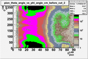Pion theta angle vs phi angle in cm frame before cuts sector 2.gif
