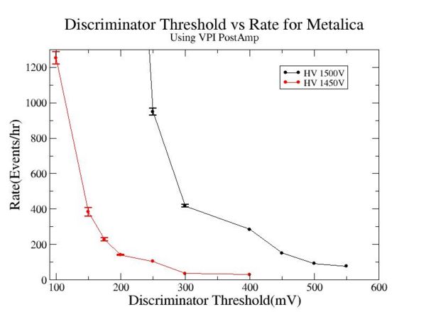 Discriminator threshold vs rate using VPI Post Amp for Metalica HV 1450V 1500V 2.jpg