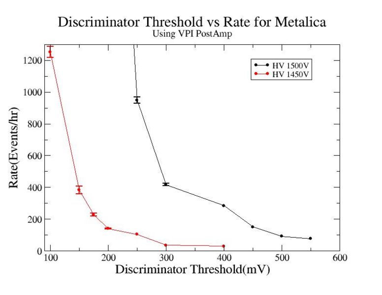 File:Discriminator threshold vs rate using VPI Post Amp for Metalica HV 1450V 1500V 2.jpg