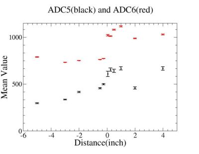 Distance vs mean value of ADC5 ADC6.jpg