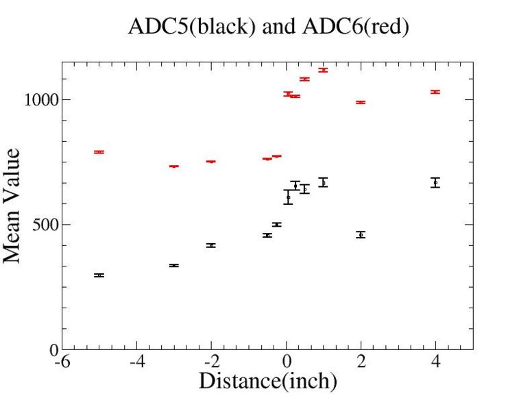 File:Distance vs mean value of ADC5 ADC6.jpg