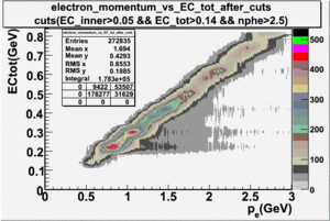 Electron momentum vs EC total with cuts.gif