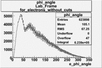 Electron phi angle without cuts lab frame dst27095 bins 360.gif