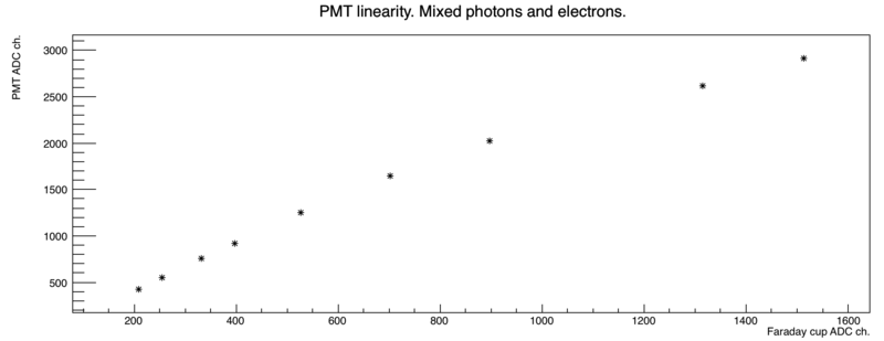 File:PMTLinearity PhtnsPlusElectrons.png