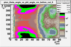 Pion theta angle vs phi angle in cm frame before cuts sector 6.gif
