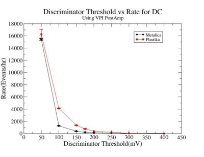 Discriminator threshold vs rate for metalica and plastika VPI PostAmp HVOn 1450 1.jpg