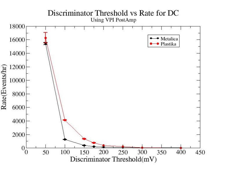 File:Discriminator threshold vs rate for metalica and plastika VPI PostAmp HVOn 1450 1.jpg