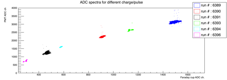 ADC SpectraUnderDiffChargePerPulse(2D).png