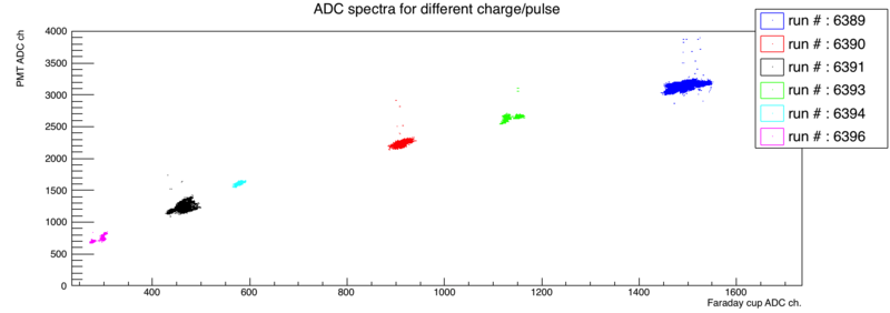 File:ADC SpectraUnderDiffChargePerPulse(2D).png