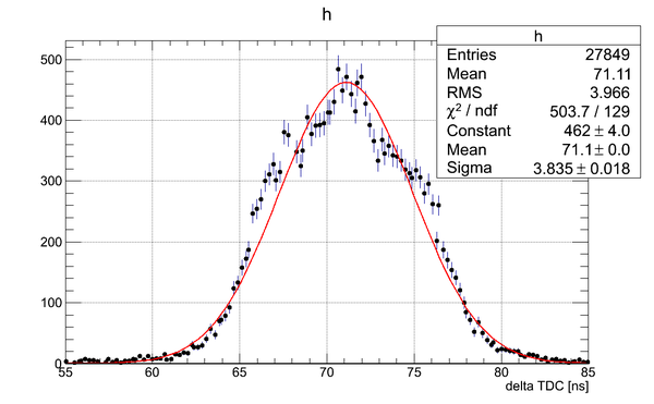 Experimental data DetG gauss.png