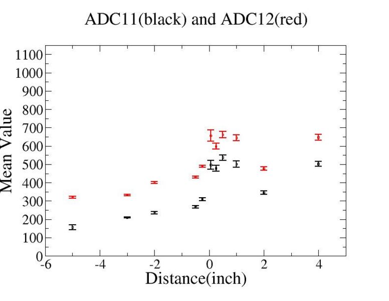 File:Distance vs mean value of ADC11 ADC12.jpg