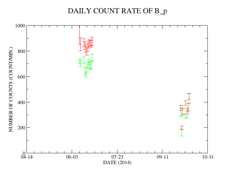 File:B pdaily counts.png