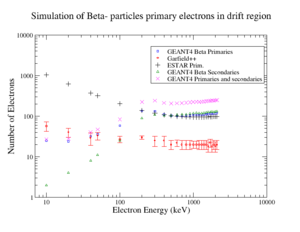 G4 1cmAr90CO2 Beta primaryElecN.png