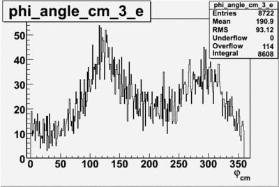 Phi angle in cm frame vs electron sector 3 begin run 27074 27 files.gif