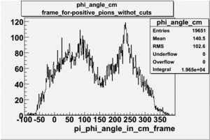 Pion phi angle in CM Frame without cuts using theta x and phi gamma angles file dst27095.gif
