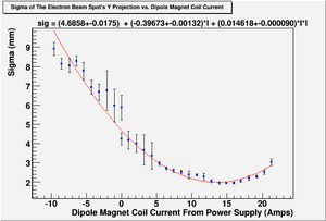 Sigma vs Dipole Coil Current onPS with Fit Projection Y.png