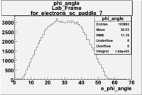 Electron phi angle lab frame sc paddle 7 file dst27095.gif