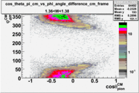 Cos theta of pion CM Frame vs phi angle in CM Frame W 1-37.gif
