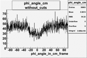 Phi angle in CM Frame for pions using theta x and phi gamma angles file dst27095 without cuts two bumps.gif