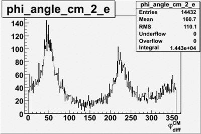 Phi angle in cm frame vs electron sector 2 begin run 27074 8 files.gif