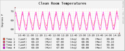 10112011 CleanroomTemperature 2.png