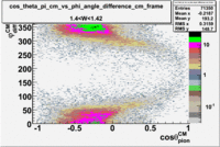 Cos theta of pion CM Frame vs phi angle in CM Frame W 1-41.gif
