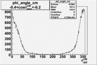 Phi angle in CM Frame cos theta -0-2 -0-4.gif