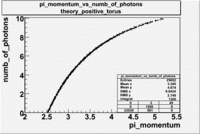 Pi momentum vs numb of photons 27095 pions minus theory 1.gif