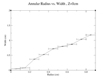 Annular Rad vs Width Z=0.png